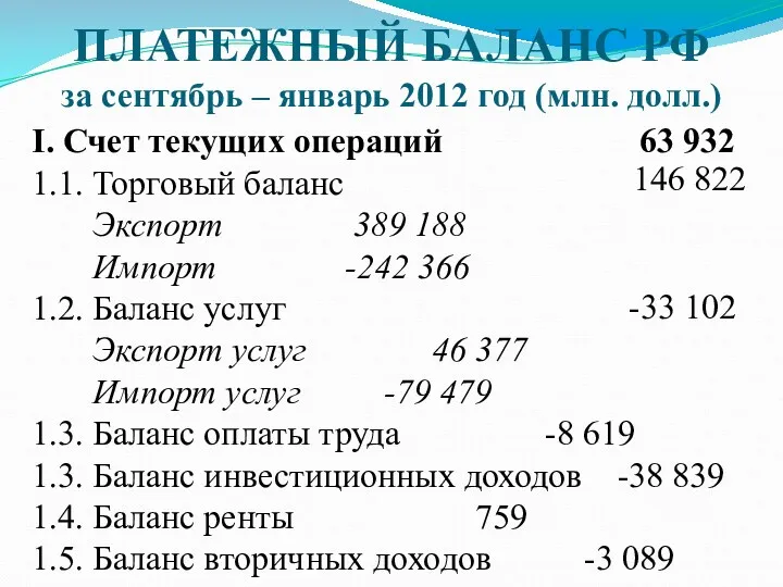 ПЛАТЕЖНЫЙ БАЛАНС РФ за сентябрь – январь 2012 год (млн.