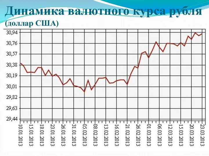 Динамика валютного курса рубля (доллар США)