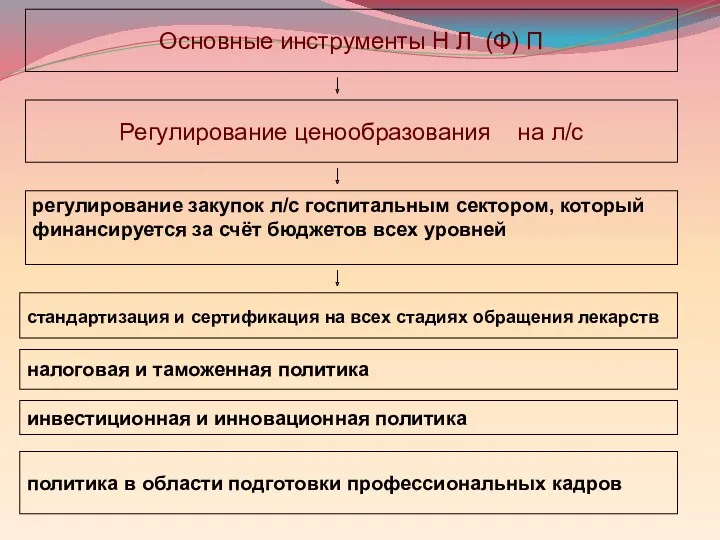 Основные инструменты Н Л (Ф) П Регулирование ценообразования на л/с