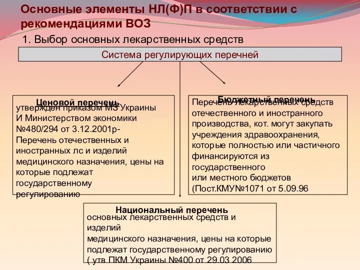 1. Выбор основных лекарственных средств Основные элементы НЛ(Ф)П в соответствии