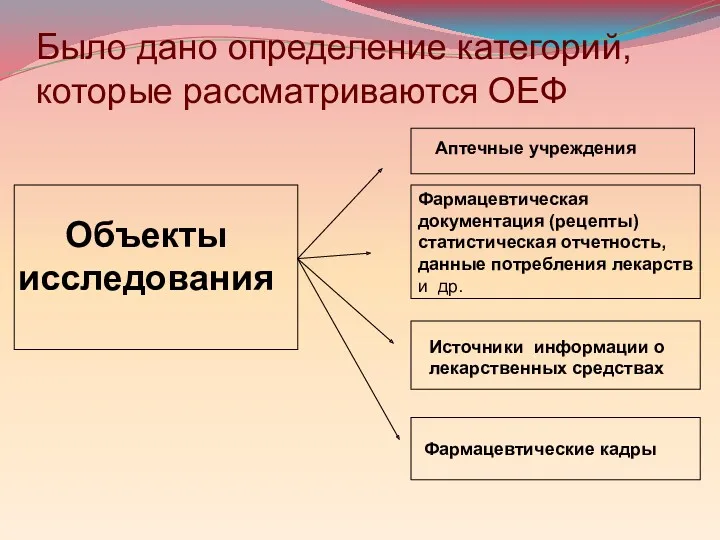 Было дано определение категорий, которые рассматриваются ОЕФ Объекты исследования Фармацевтическая