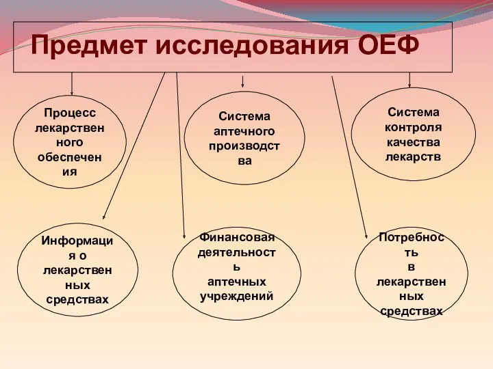 Предмет исследования ОЕФ Процесс лекарственного обеспечения Система аптечного производства Система