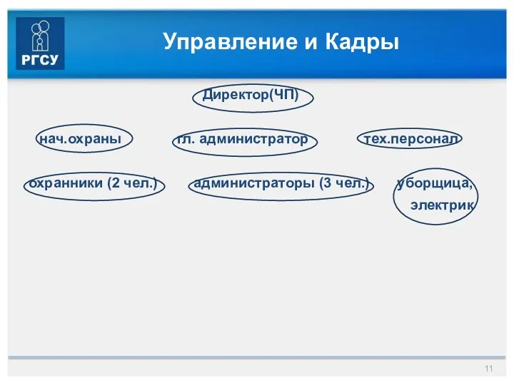 Управление и Кадры Директор(ЧП) нач.охраны гл. администратор тех.персонал охранники (2 чел.) администраторы (3 чел.) уборщица, электрик