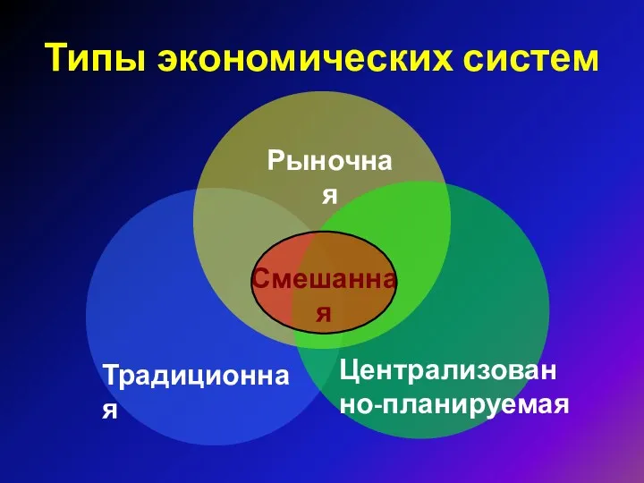 Типы экономических систем Традиционная Рыночная Централизованно-планируемая Смешанная