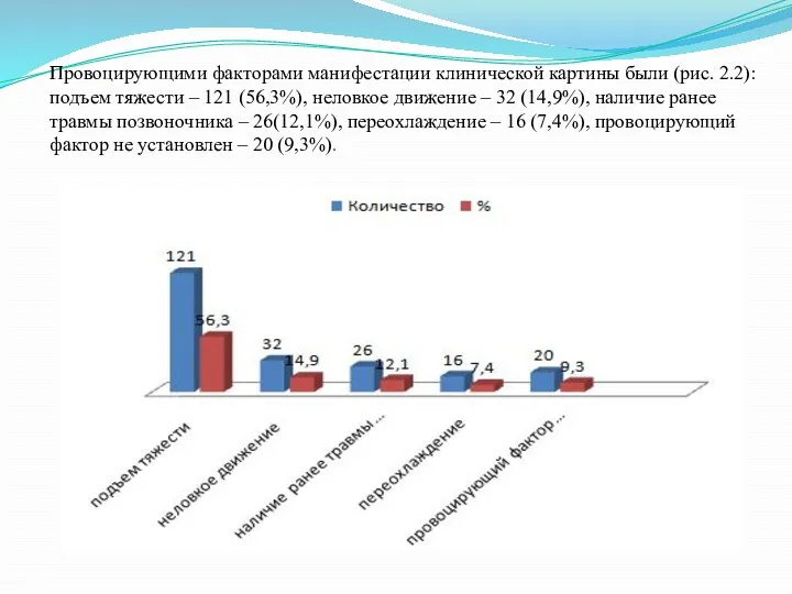 Провоцирующими факторами манифестации клинической картины были (рис. 2.2): подъем тяжести