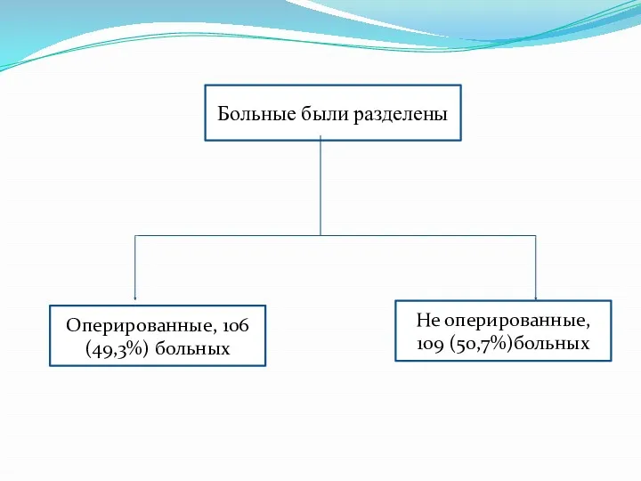 Больные были разделены Оперированные, 106 (49,3%) больных Не оперированные, 109 (50,7%)больных