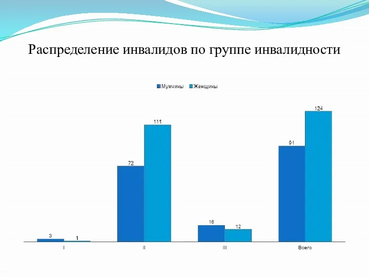 Распределение инвалидов по группе инвалидности