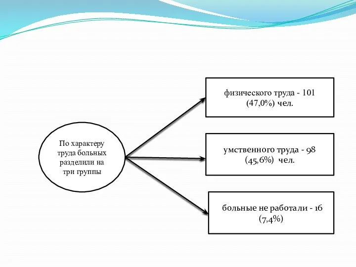 По характеру труда больных разделили на три группы физического труда