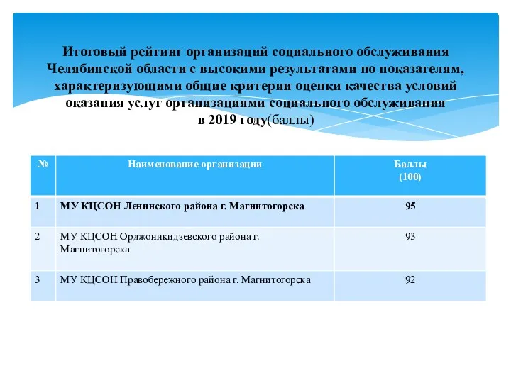 Итоговый рейтинг организаций социального обслуживания Челябинской области с высокими результатами