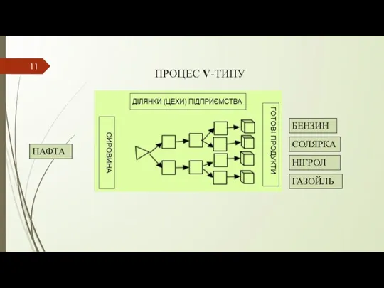 ПРОЦЕС V-ТИПУ НАФТА БЕНЗИН СОЛЯРКА НІГРОЛ ГАЗОЙЛЬ