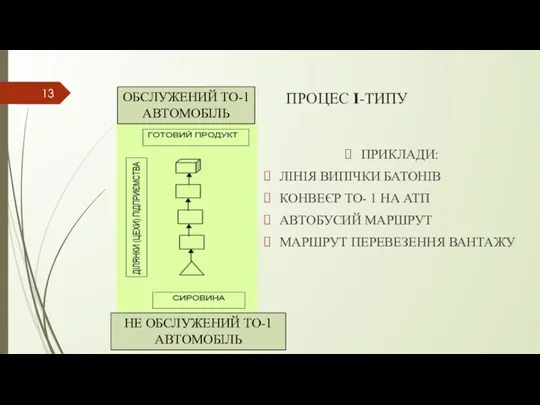 ПРОЦЕС І-ТИПУ ПРИКЛАДИ: ЛІНІЯ ВИПІЧКИ БАТОНІВ КОНВЕЄР ТО- 1 НА