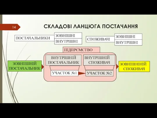 СКЛАДОВІ ЛАНЦЮГА ПОСТАЧАННЯ