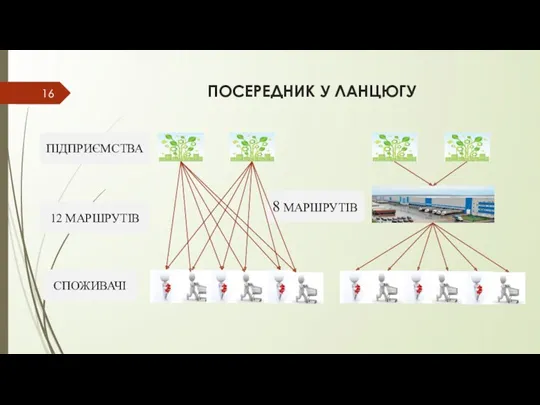 ПОСЕРЕДНИК У ЛАНЦЮГУ ПІДПРИЄМСТВА 12 МАРШРУТІВ СПОЖИВАЧІ 8 МАРШРУТІВ