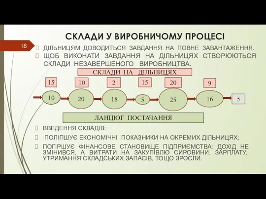 СКЛАДИ У ВИРОБНИЧОМУ ПРОЦЕСІ ДІЛЬНИЦЯМ ДОВОДИТЬСЯ ЗАВДАННЯ НА ПОВНЕ ЗАВАНТАЖЕННЯ.