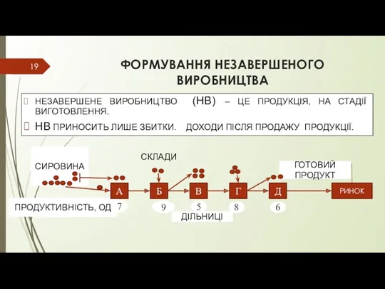 ФОРМУВАННЯ НЕЗАВЕРШЕНОГО ВИРОБНИЦТВА НЕЗАВЕРШЕНЕ ВИРОБНИЦТВО (НВ) – ЦЕ ПРОДУКЦІЯ, НА