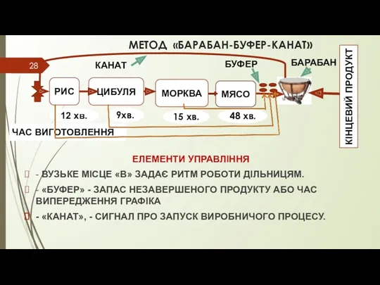 МЕТОД «БАРАБАН-БУФЕР-КАНАТ» ЕЛЕМЕНТИ УПРАВЛІННЯ - ВУЗЬКЕ МІСЦЕ «В» ЗАДАЄ РИТМ