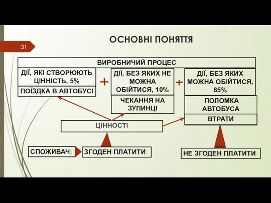 ОСНОВНІ ПОНЯТТЯ ЦІННОСТІ ПОЛОМКА АВТОБУСА ДІЇ, БЕЗ ЯКИХ НЕ МОЖНА