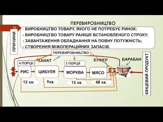 ПЕРЕВИРОБНИЦТВО ПРИЧИНИ - ВИРОБНИЦТВО ТОВАРУ, ЯКОГО НЕ ПОТРЕБУЄ РИНОК; -