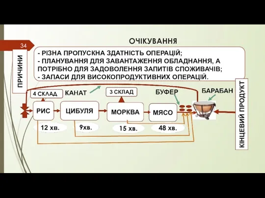 ОЧІКУВАННЯ ПРИЧИНИ - РІЗНА ПРОПУСКНА ЗДАТНІСТЬ ОПЕРАЦІЙ; - ПЛАНУВАННЯ ДЛЯ