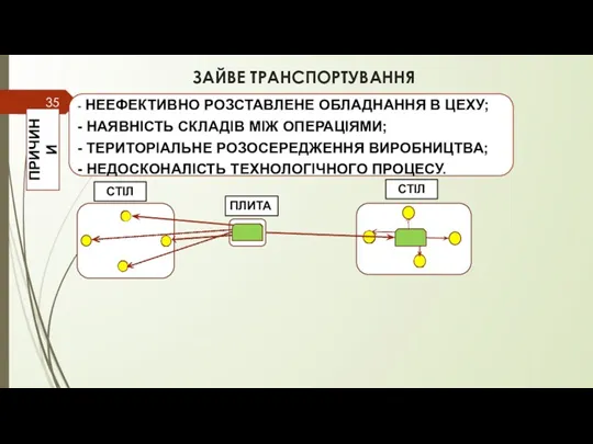 ЗАЙВЕ ТРАНСПОРТУВАННЯ ПРИЧИНИ - НЕЕФЕКТИВНО РОЗСТАВЛЕНЕ ОБЛАДНАННЯ В ЦЕХУ; -