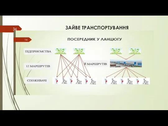 ЗАЙВЕ ТРАНСПОРТУВАННЯ