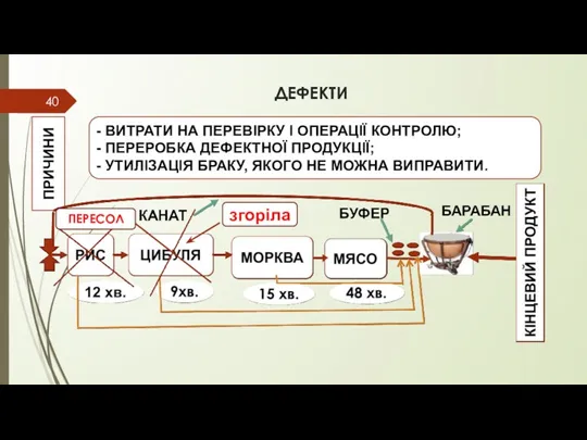 ДЕФЕКТИ ПРИЧИНИ - ВИТРАТИ НА ПЕРЕВІРКУ І ОПЕРАЦІЇ КОНТРОЛЮ; -