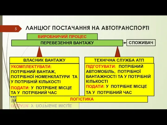 ЛАНЦЮГ ПОСТАЧАННЯ НА АВТОТРАНСПОРТІ ПЕРЕВЕЗЕННЯ ВАНТАЖУ УКОМПЛЕКТУВАТИ: ПОТРІБНИЙ ВАНТАЖ, ПОТРІБНОЇ