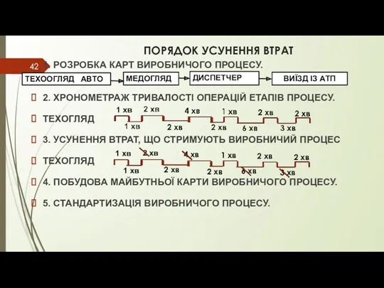 ПОРЯДОК УСУНЕННЯ ВТРАТ 1. РОЗРОБКА КАРТ ВИРОБНИЧОГО ПРОЦЕСУ. 2. ХРОНОМЕТРАЖ