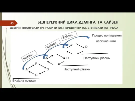 БЕЗПЕРЕРВНИЙ ЦИКЛ ДЕМІНГА ТА КАЙЗЕН ДЕМІНГ: ПЛАНУВАТИ (P), РОБИТИ (D), ПЕРЕВІРЯТИ (C), ВПЛИВАТИ (A) - PDCA