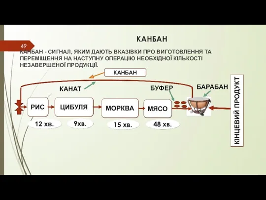 КАНБАН КАНБАН - СИГНАЛ, ЯКИМ ДАЮТЬ ВКАЗІВКИ ПРО ВИГОТОВЛЕННЯ ТА