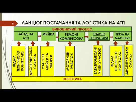 ЛАНЦЮГ ПОСТАЧАННЯ ТА ЛОГІСТИКА НА АТП ВИРОБНИЧИЙ ПРОЦЕС: ЛОГІСТИКА ЗАЇЗД