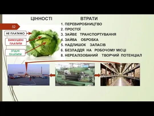 ВТРАТИ 1. ПЕРЕВИРОБНИЦТВО 2. ПРОСТОЇ 3. ЗАЙВЕ ТРАНСПОРТУВАННЯ 4. ЗАЙВА