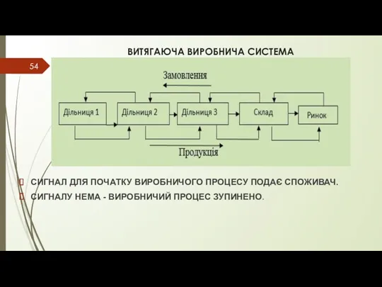 ВИТЯГАЮЧА ВИРОБНИЧА СИСТЕМА СИГНАЛ ДЛЯ ПОЧАТКУ ВИРОБНИЧОГО ПРОЦЕСУ ПОДАЄ СПОЖИВАЧ. СИГНАЛУ НЕМА - ВИРОБНИЧИЙ ПРОЦЕС ЗУПИНЕНО.