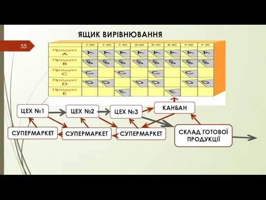 ЯЩИК ВИРІВНЮВАННЯ КАНБАН СУПЕРМАРКЕТ ЦЕХ №1 ЦЕХ №2 ЦЕХ №3 СУПЕРМАРКЕТ СУПЕРМАРКЕТ СКЛАД ГОТОВОЇ ПРОДУКЦІЇ