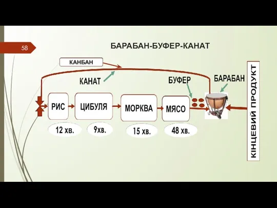 БАРАБАН-БУФЕР-КАНАТ