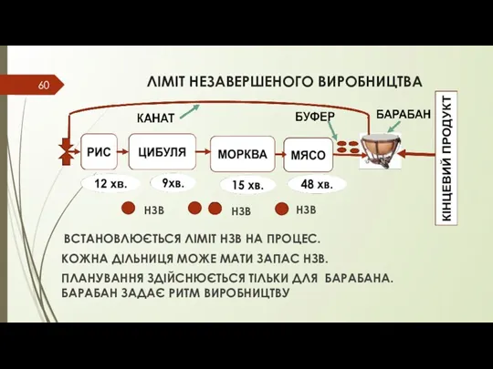 ЛІМІТ НЕЗАВЕРШЕНОГО ВИРОБНИЦТВА ВСТАНОВЛЮЄТЬСЯ ЛІМІТ НЗВ НА ПРОЦЕС. КОЖНА ДІЛЬНИЦЯ