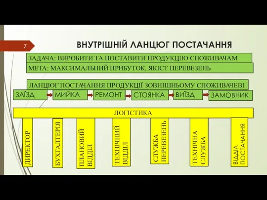 ВНУТРІШНІЙ ЛАНЦЮГ ПОСТАЧАННЯ ЛАНЦЮГ ПОСТАЧАННЯ ПРОДУКЦІЇ ЗОВНІШНЬОМУ СПОЖИВАЧЕВІ ЗАДАЧА: ВИРОБИТИ