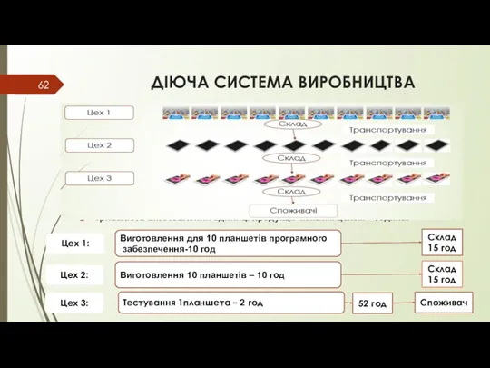 ДІЮЧА СИСТЕМА ВИРОБНИЦТВА Тривалість виготовлення одиниці продукції кожним цехом –