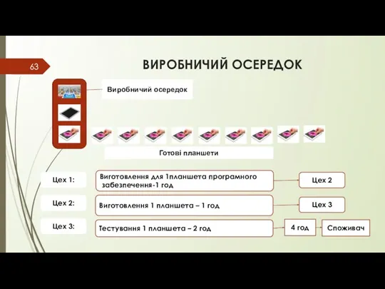 ВИРОБНИЧИЙ ОСЕРЕДОК Виробничий осередок Готові планшети Цех 1: Цех 3: