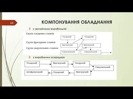 КОМПОНУВАННЯ ОБЛАДНАННЯ у виробничих осередках у звичайному виробництві