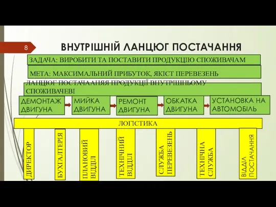 ВНУТРІШНІЙ ЛАНЦЮГ ПОСТАЧАННЯ ЛАНЦЮГ ПОСТАЧААНЯЯ ПРОДУКЦІЇ ВНУТРІШНЬОМУ СПОЖИВАЧЕВІ ЗАДАЧА: ВИРОБИТИ