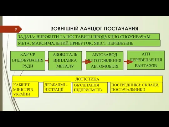 ЗОВНІШНІЙ ЛАНЦЮГ ПОСТАЧАННЯ АТП ПЕРЕВЕПЗЕННЯ ВАНТАЖІВ ЗАДАЧА: ВИРОБИТИ ТА ПОСТАВИТИ