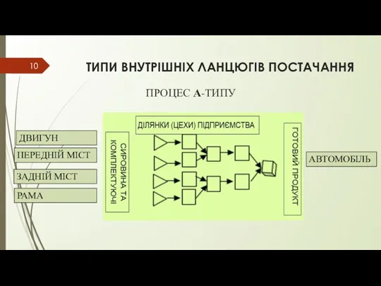 ТИПИ ВНУТРІШНІХ ЛАНЦЮГІВ ПОСТАЧАННЯ ПРОЦЕС А-ТИПУ ДВИГУН ПЕРЕДНІЙ МІСТ ЗАДНІЙ МІСТ РАМА АВТОМОБІЛЬ