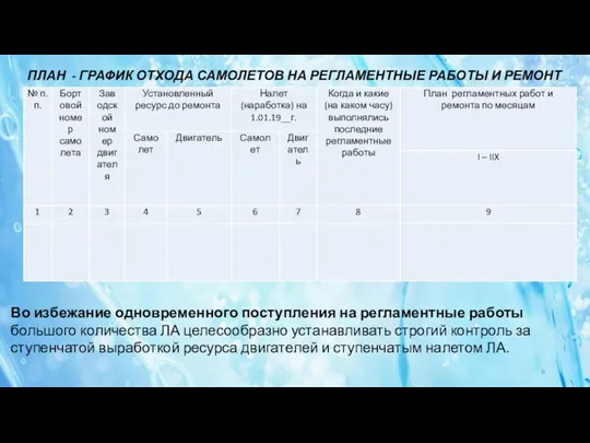 ПЛАН - ГРАФИК ОТХОДА САМОЛЕТОВ НА РЕГЛАМЕНТНЫЕ РАБОТЫ И РЕМОНТ Во избежание одновременного