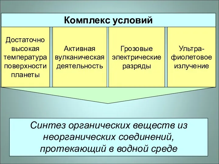 Комплекс условий Достаточно высокая температура поверхности планеты Активная вулканическая деятельность