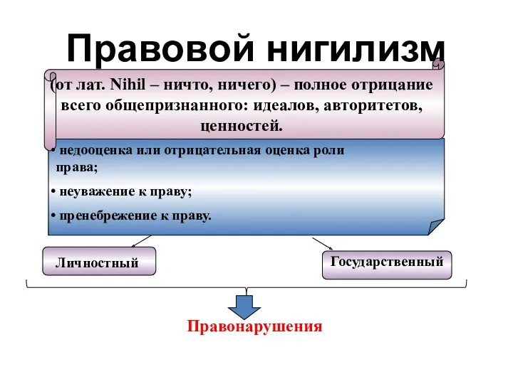 Правовой нигилизм (от лат. Nihil – ничто, ничего) – полное