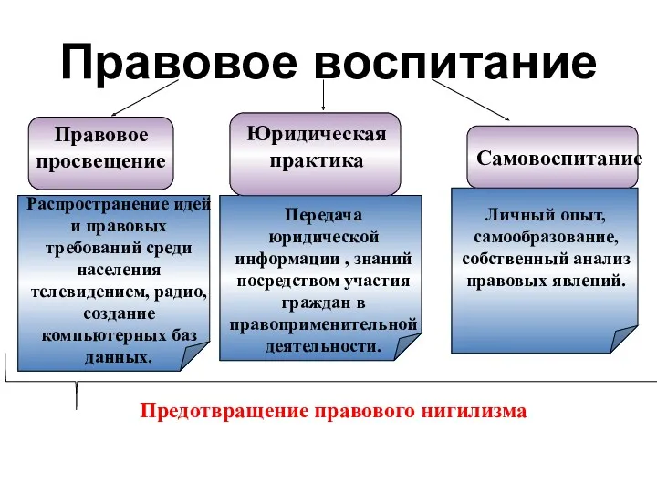 Правовое воспитание Правовое просвещение Юридическая практика Самовоспитание Распространение идей и