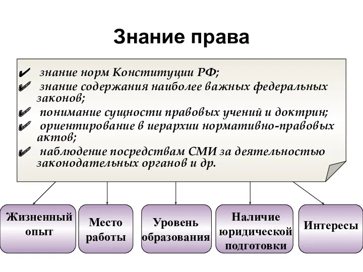 Знание права знание норм Конституции РФ; знание содержания наиболее важных