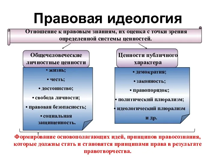 Правовая идеология Отношение к правовым знаниям, их оценка с точки