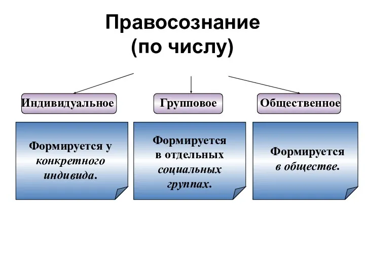 Правосознание (по числу) Индивидуальное Групповое Общественное Формируется у конкретного индивида.